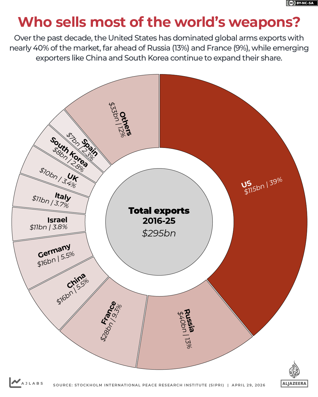 INTERACTIVE- Who sells most weapons military-1777457382
