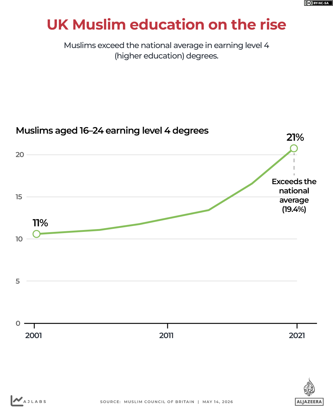 The number of British Muslims with degree-level qualifications has risen sharply over the past two decades [Al Jazeera]