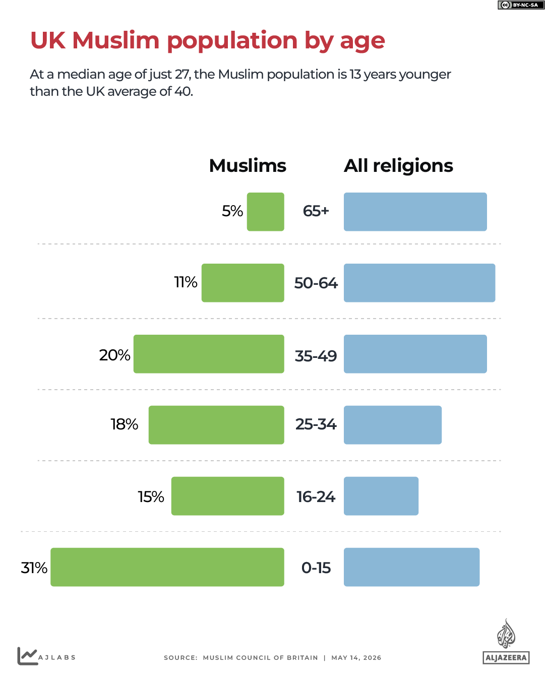 British Muslims remain one of the youngest populations in England and Wales, with a median age of 27 [Al Jazeera]