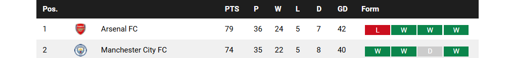 A screengrab of the 2025-26 Premier League points table [Al Jazeera]