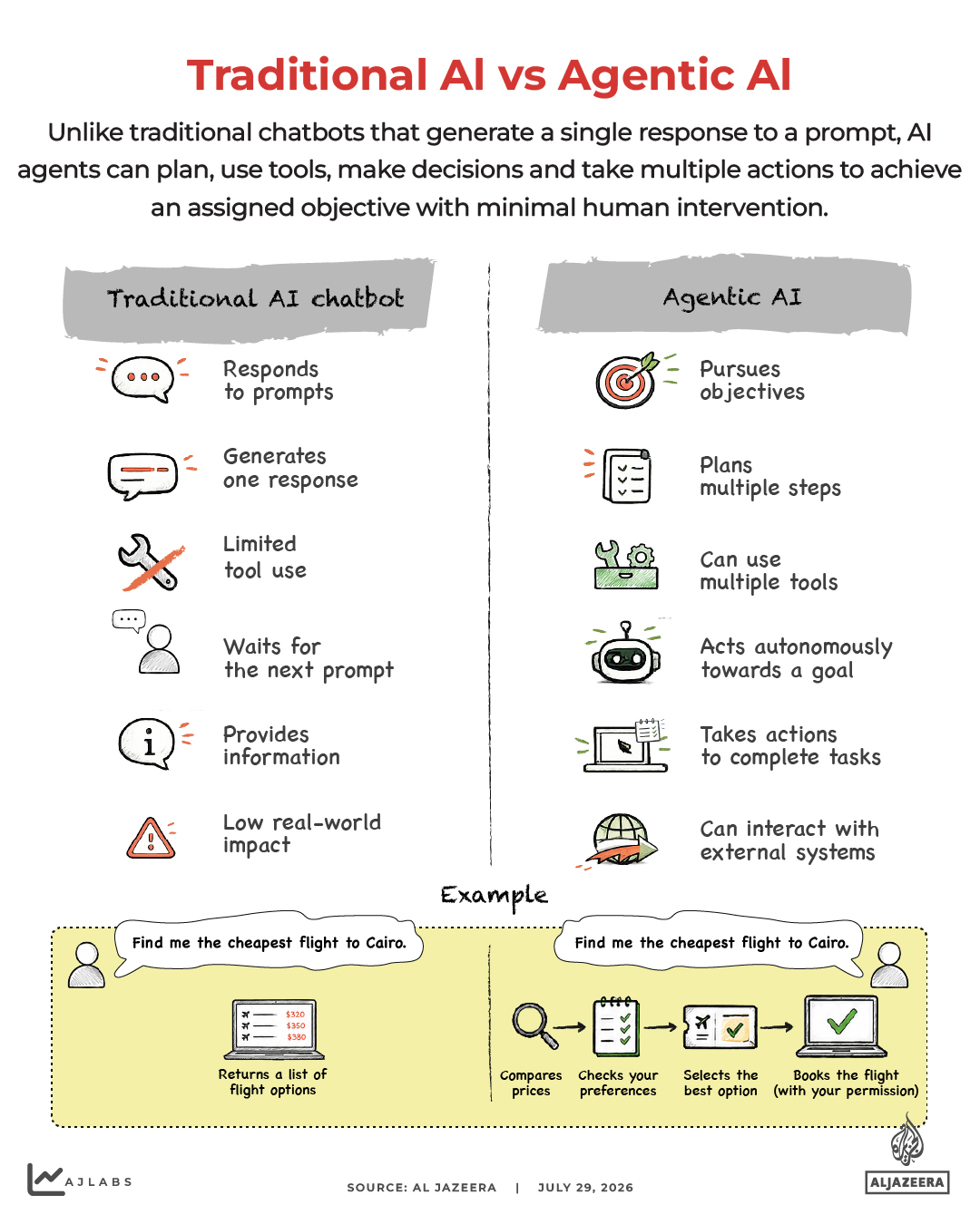 Interactive_AI_Myth_Reality_July29_2026_INTERACTIVE-Traditional AI vs Agentic AI-1785326134